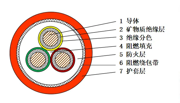 Bbtrz Flexible Fire Resistant Cables